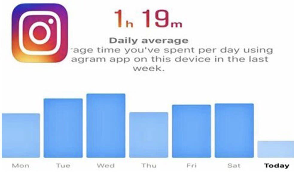 Average Time Spent On Instagram Per Day 1